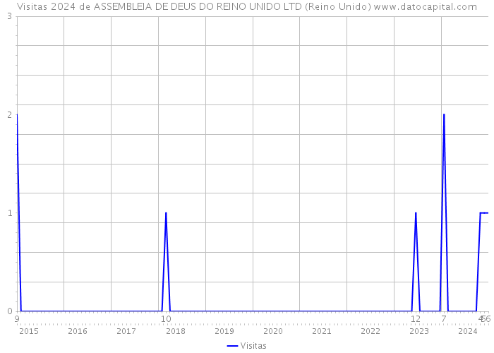 Visitas 2024 de ASSEMBLEIA DE DEUS DO REINO UNIDO LTD (Reino Unido) 