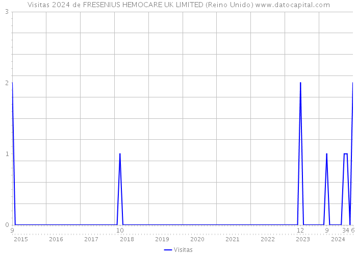 Visitas 2024 de FRESENIUS HEMOCARE UK LIMITED (Reino Unido) 