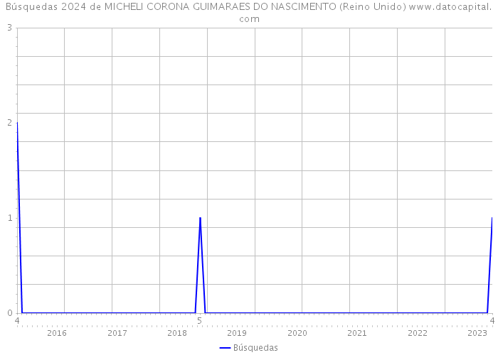 Búsquedas 2024 de MICHELI CORONA GUIMARAES DO NASCIMENTO (Reino Unido) 