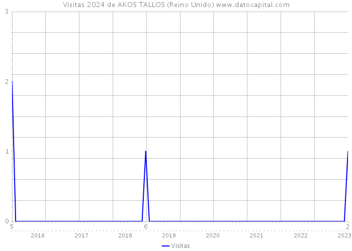 Visitas 2024 de AKOS TALLOS (Reino Unido) 