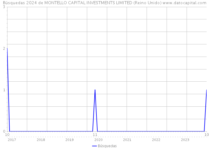 Búsquedas 2024 de MONTELLO CAPITAL INVESTMENTS LIMITED (Reino Unido) 