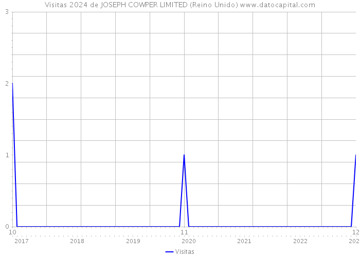 Visitas 2024 de JOSEPH COWPER LIMITED (Reino Unido) 