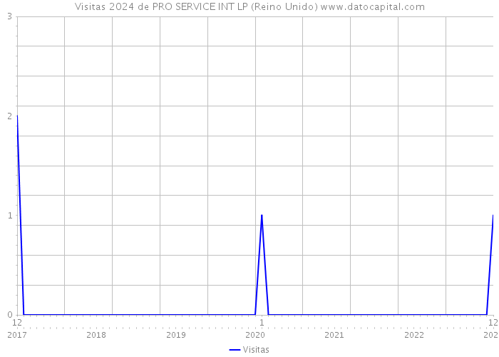 Visitas 2024 de PRO SERVICE INT LP (Reino Unido) 