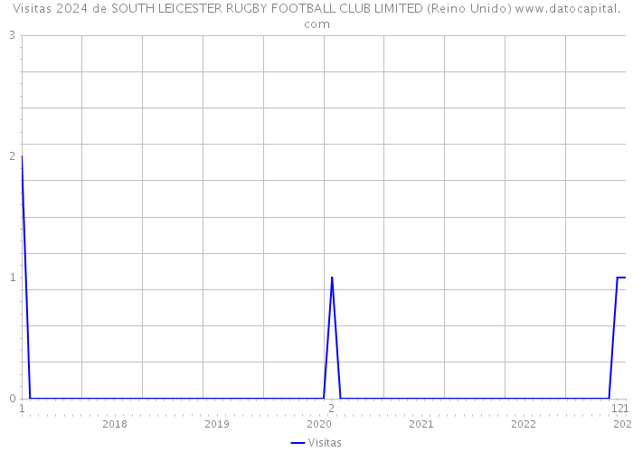 Visitas 2024 de SOUTH LEICESTER RUGBY FOOTBALL CLUB LIMITED (Reino Unido) 