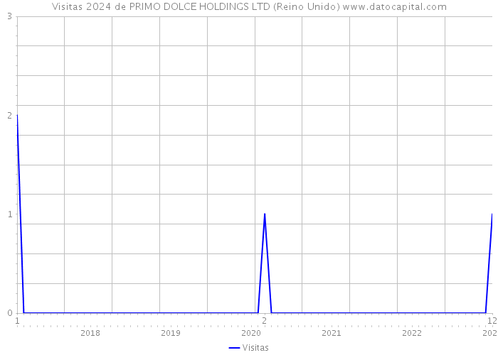 Visitas 2024 de PRIMO DOLCE HOLDINGS LTD (Reino Unido) 