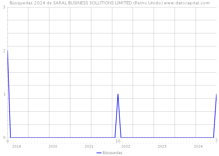 Búsquedas 2024 de SARAL BUSINESS SOLUTIONS LIMITED (Reino Unido) 