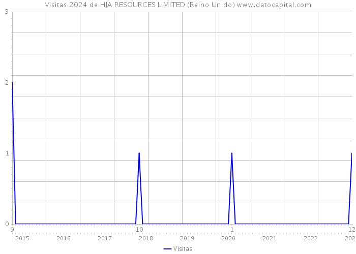 Visitas 2024 de HJA RESOURCES LIMITED (Reino Unido) 