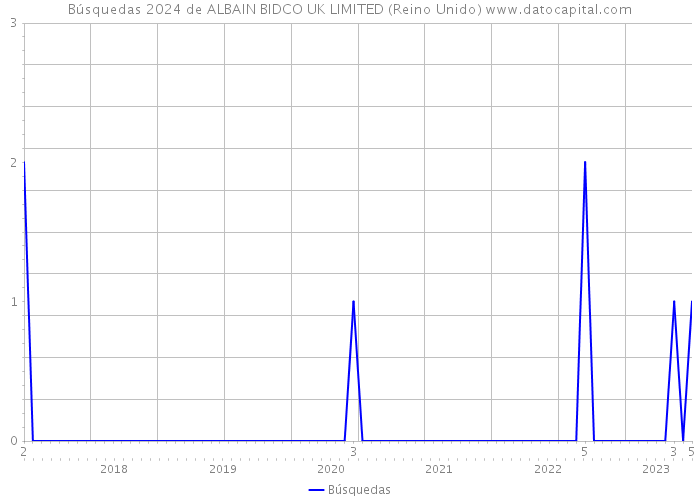 Búsquedas 2024 de ALBAIN BIDCO UK LIMITED (Reino Unido) 