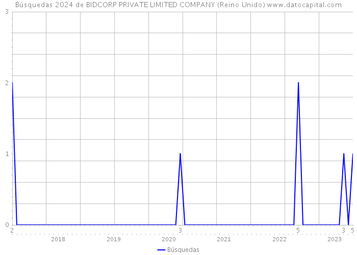Búsquedas 2024 de BIDCORP PRIVATE LIMITED COMPANY (Reino Unido) 