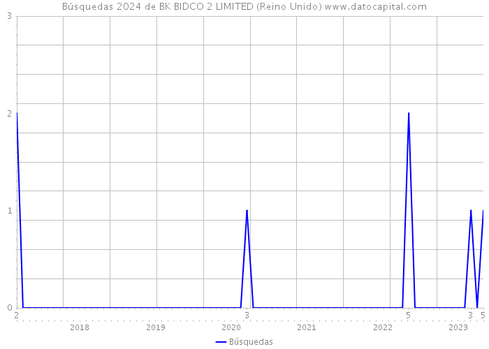 Búsquedas 2024 de BK BIDCO 2 LIMITED (Reino Unido) 