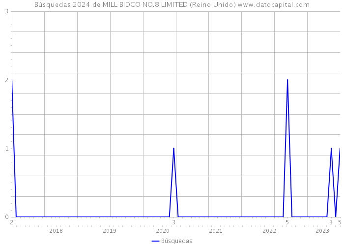 Búsquedas 2024 de MILL BIDCO NO.8 LIMITED (Reino Unido) 