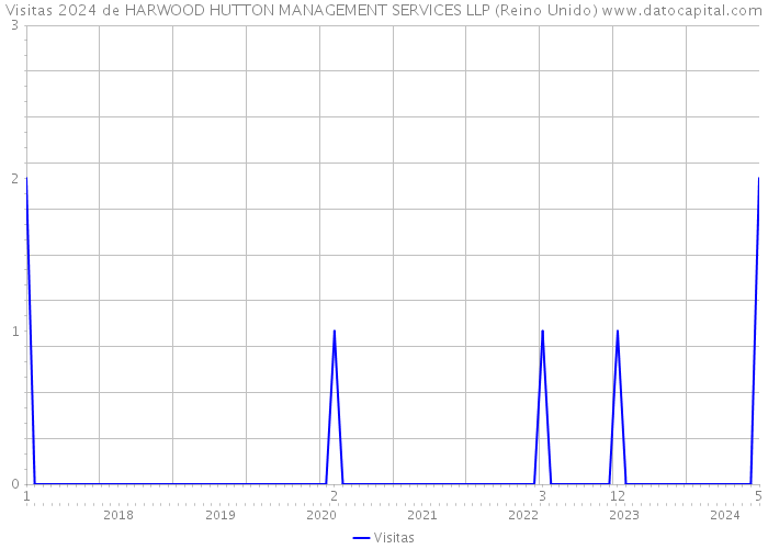 Visitas 2024 de HARWOOD HUTTON MANAGEMENT SERVICES LLP (Reino Unido) 