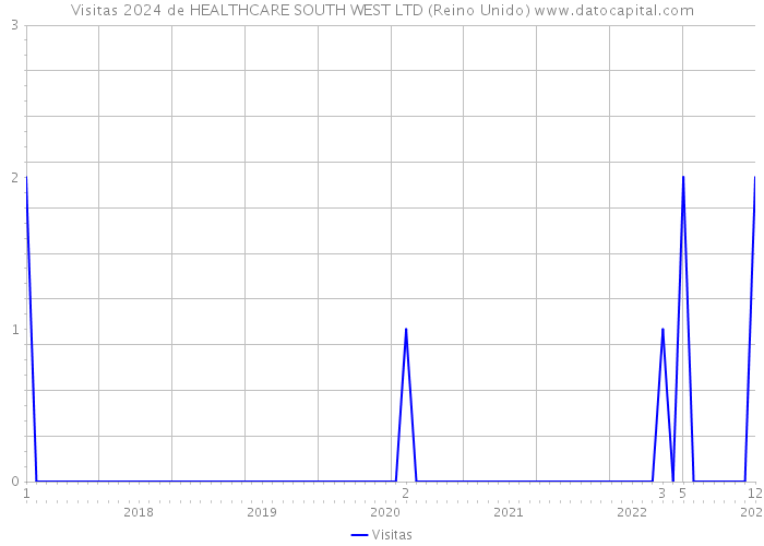 Visitas 2024 de HEALTHCARE SOUTH WEST LTD (Reino Unido) 