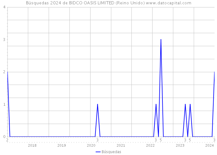 Búsquedas 2024 de BIDCO OASIS LIMITED (Reino Unido) 