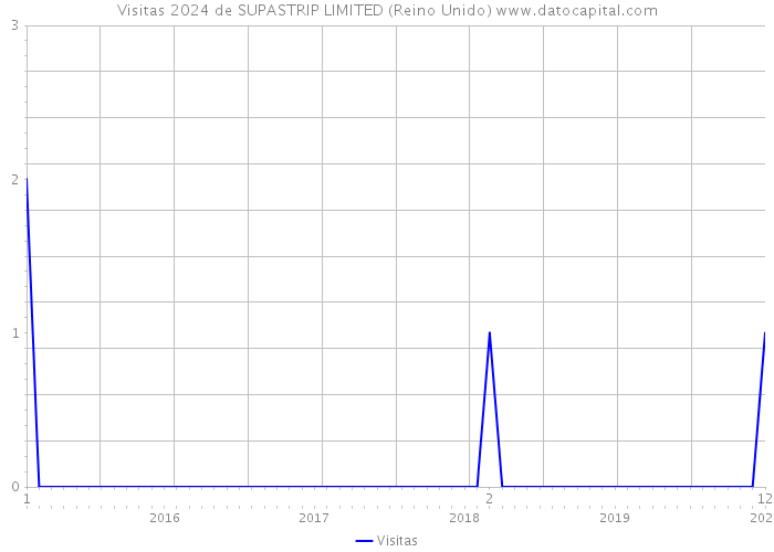 Visitas 2024 de SUPASTRIP LIMITED (Reino Unido) 