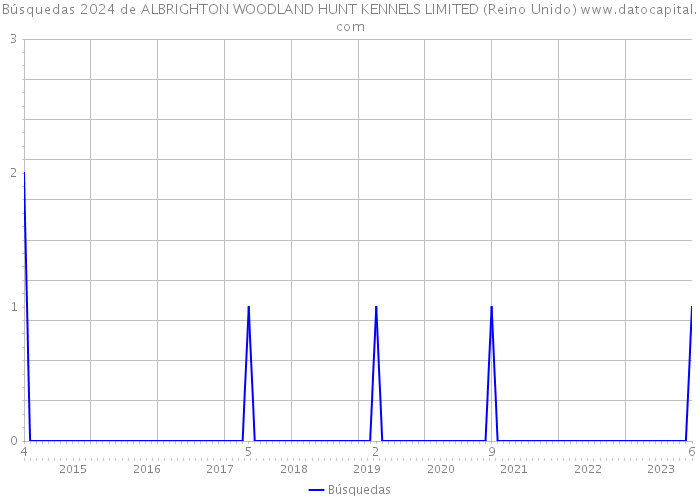 Búsquedas 2024 de ALBRIGHTON WOODLAND HUNT KENNELS LIMITED (Reino Unido) 