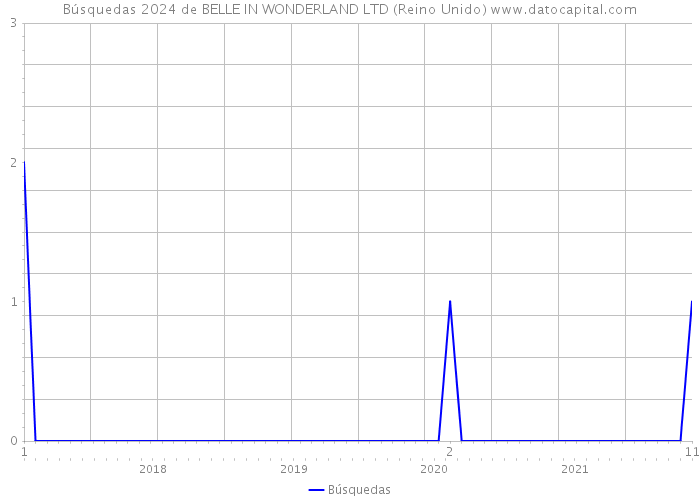Búsquedas 2024 de BELLE IN WONDERLAND LTD (Reino Unido) 
