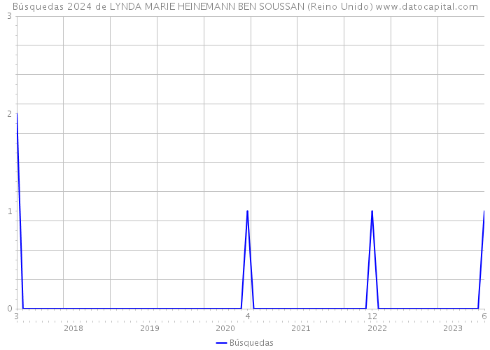 Búsquedas 2024 de LYNDA MARIE HEINEMANN BEN SOUSSAN (Reino Unido) 