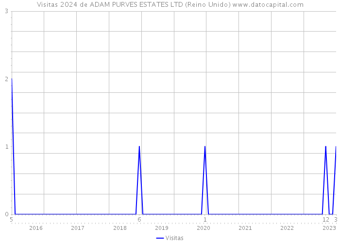 Visitas 2024 de ADAM PURVES ESTATES LTD (Reino Unido) 