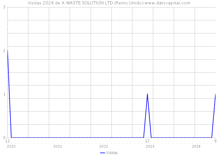 Visitas 2024 de A WASTE SOLUTION LTD (Reino Unido) 