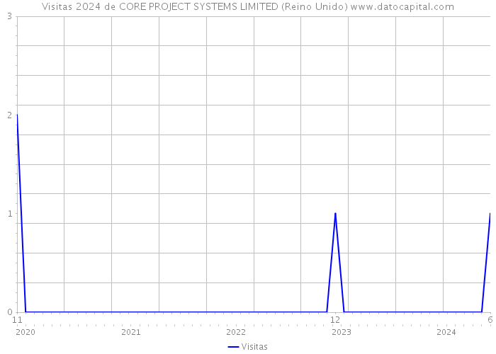 Visitas 2024 de CORE PROJECT SYSTEMS LIMITED (Reino Unido) 