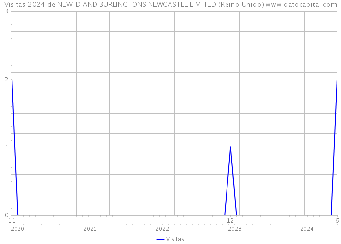 Visitas 2024 de NEW ID AND BURLINGTONS NEWCASTLE LIMITED (Reino Unido) 