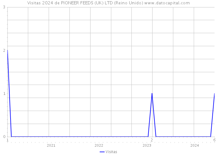 Visitas 2024 de PIONEER FEEDS (UK) LTD (Reino Unido) 