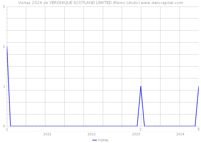 Visitas 2024 de VERONIQUE SCOTLAND LIMITED (Reino Unido) 