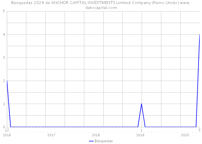 Búsquedas 2024 de ANCHOR CAPITAL INVESTMENTS Limited Company (Reino Unido) 