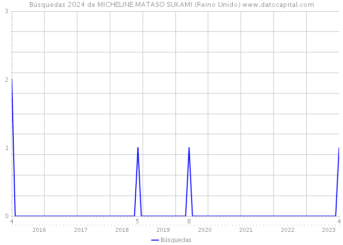 Búsquedas 2024 de MICHELINE MATASO SUKAMI (Reino Unido) 