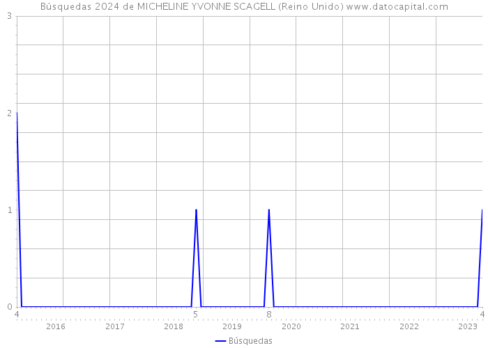 Búsquedas 2024 de MICHELINE YVONNE SCAGELL (Reino Unido) 