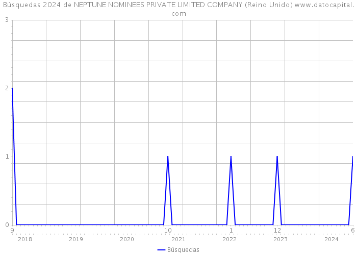 Búsquedas 2024 de NEPTUNE NOMINEES PRIVATE LIMITED COMPANY (Reino Unido) 