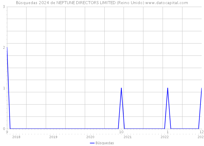 Búsquedas 2024 de NEPTUNE DIRECTORS LIMITED (Reino Unido) 