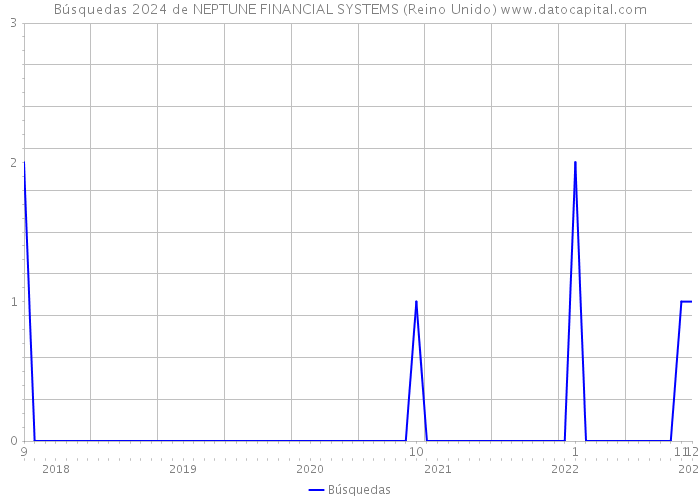 Búsquedas 2024 de NEPTUNE FINANCIAL SYSTEMS (Reino Unido) 