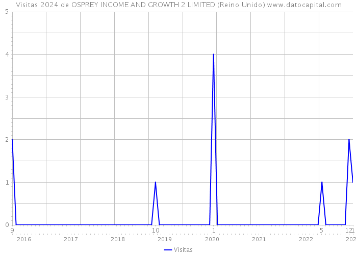 Visitas 2024 de OSPREY INCOME AND GROWTH 2 LIMITED (Reino Unido) 