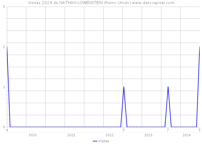 Visitas 2024 de NATHAN LOWENSTEIN (Reino Unido) 