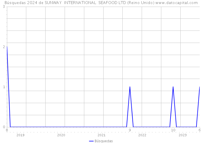 Búsquedas 2024 de SUNWAY INTERNATIONAL SEAFOOD LTD (Reino Unido) 