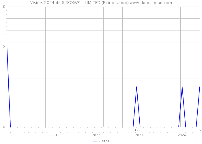 Visitas 2024 de 6 ROXWELL LIMITED (Reino Unido) 