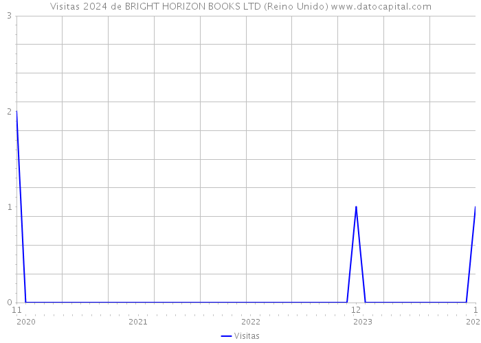 Visitas 2024 de BRIGHT HORIZON BOOKS LTD (Reino Unido) 