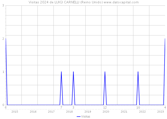 Visitas 2024 de LUIGI CARNELLI (Reino Unido) 