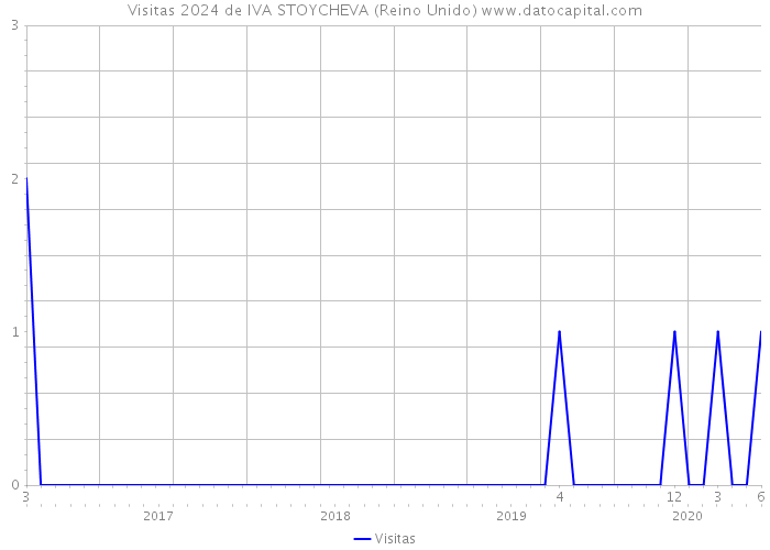 Visitas 2024 de IVA STOYCHEVA (Reino Unido) 