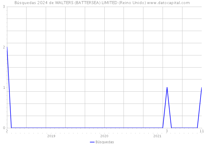 Búsquedas 2024 de WALTERS (BATTERSEA) LIMITED (Reino Unido) 