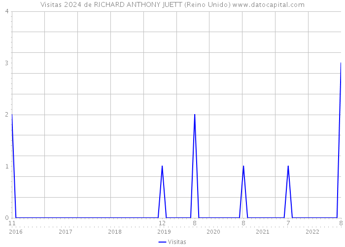 Visitas 2024 de RICHARD ANTHONY JUETT (Reino Unido) 