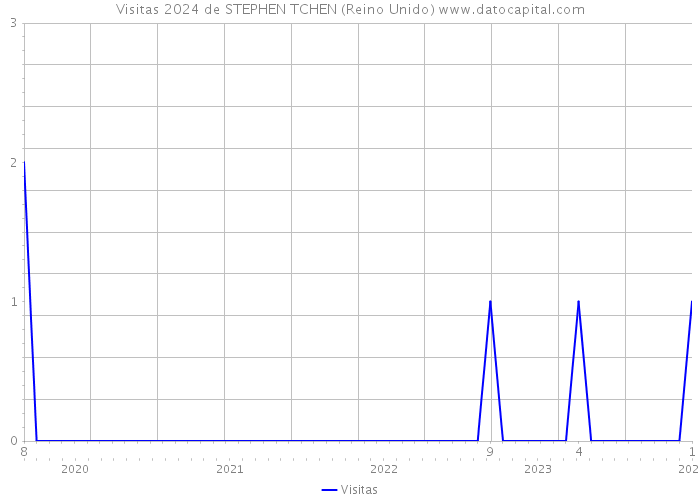 Visitas 2024 de STEPHEN TCHEN (Reino Unido) 