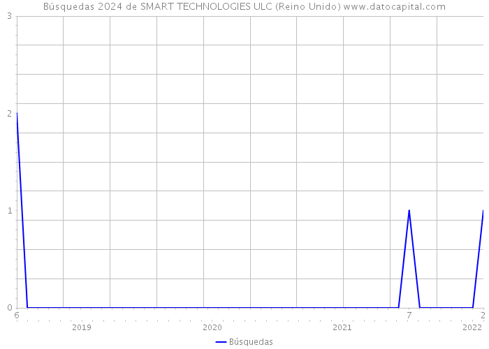 Búsquedas 2024 de SMART TECHNOLOGIES ULC (Reino Unido) 