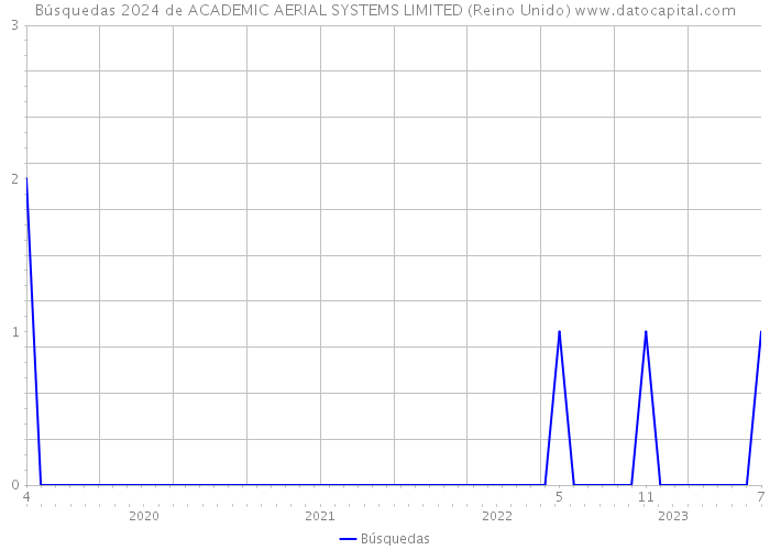 Búsquedas 2024 de ACADEMIC AERIAL SYSTEMS LIMITED (Reino Unido) 