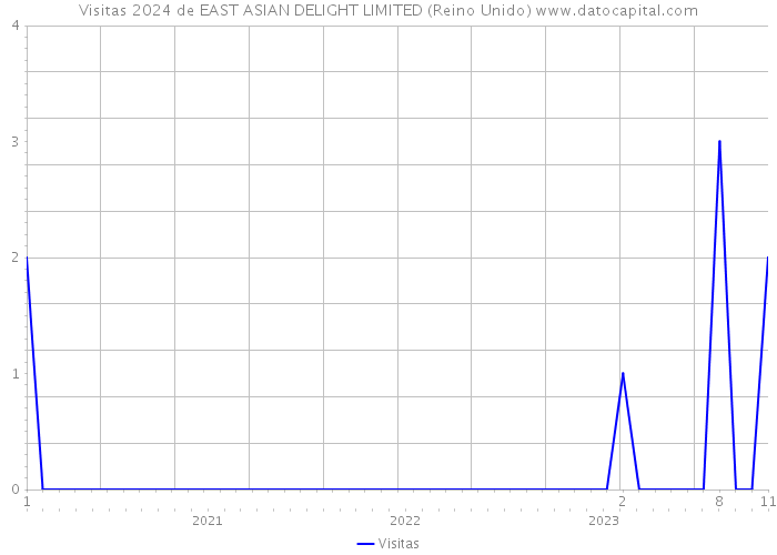 Visitas 2024 de EAST ASIAN DELIGHT LIMITED (Reino Unido) 