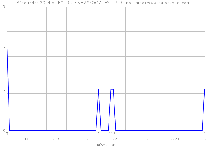 Búsquedas 2024 de FOUR 2 FIVE ASSOCIATES LLP (Reino Unido) 