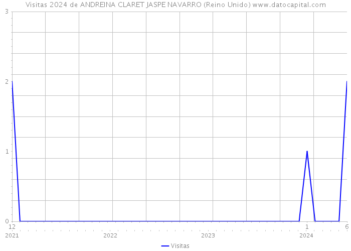 Visitas 2024 de ANDREINA CLARET JASPE NAVARRO (Reino Unido) 