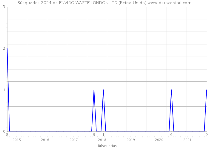 Búsquedas 2024 de ENVIRO WASTE LONDON LTD (Reino Unido) 